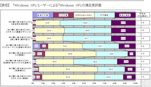 VistaユーザーのみならずXPユーザーからも高評価、Windows 7の普及に期待が高まる〜オリコン調べ