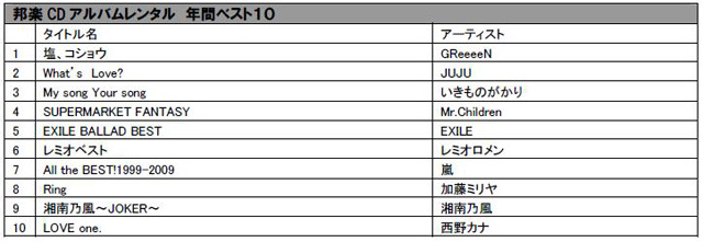 今年最もレンタルされたDVDは意外な作品〜TSUTAYA 年間ランキング