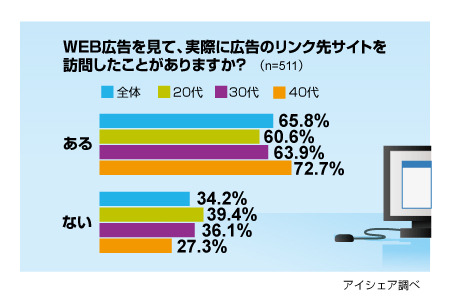 WEB広告を見て実際に商品を買うことが多い年代とは？