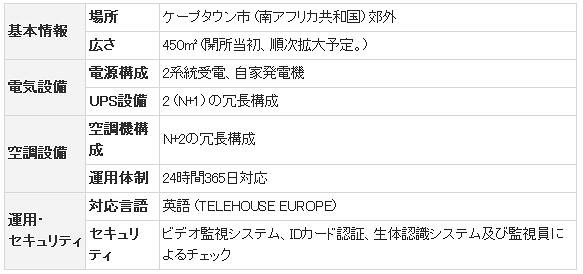 KDDI、日系通信事業者で初めてデータセンターをアフリカ展開