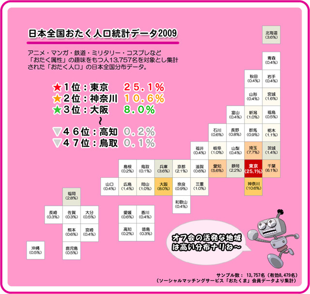 地方にはあまり存在しない!?　おたくの半数が関東に