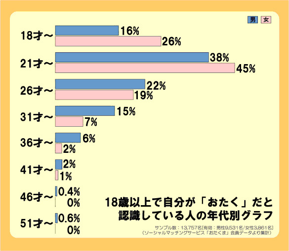 地方にはあまり存在しない!? おたくの半数が関東に