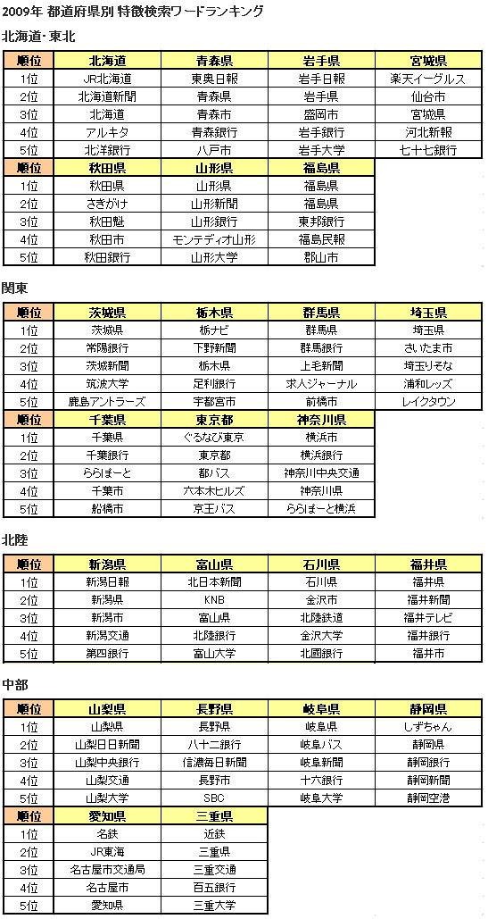 今年最も検索された「鈴木」さんは？ 47都道府県の1位は？ 〜 ヤフー、“もうひとつのランキング”を発表