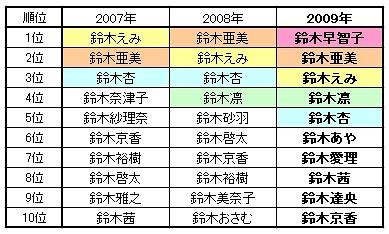 今年最も検索された「鈴木」さんは? 47都道府県の1位は? 〜 ヤフー、“もうひとつのランキング”を発表