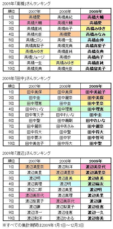 今年最も検索された「鈴木」さんは？ 47都道府県の1位は？ 〜 ヤフー、“もうひとつのランキング”を発表