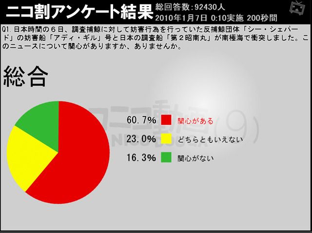 シー・シェパードの活動「理解できず」8割〜ニコ動が緊急アンケート