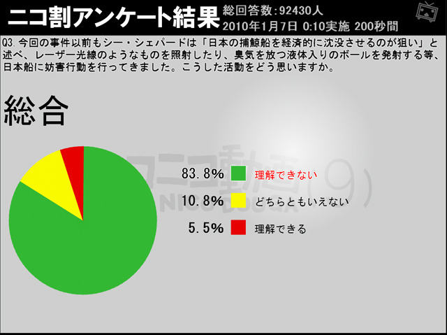 シー・シェパードの活動「理解できず」8割〜ニコ動が緊急アンケート