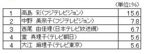 “最も上品さを感じる女子アナウンサー”など女子アナランキング