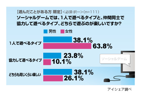 mixiアプリなどのソーシャルゲーム、男性よりも女性に人気?