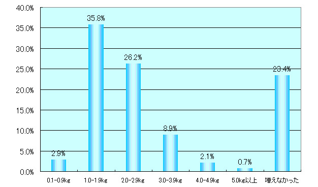 75％以上が“正月太り”……なかには「5kg以上増」なんて人も