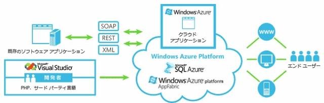 富士通とMS、クラウド分野での戦略的協業を正式発表 ～ Windows Azureをアプライアンス展開