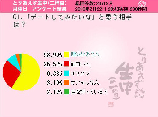 「ニコニコ動画」女性ユーザーの初デートの限界は?