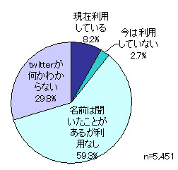 Twitter利用率、実は1割未満——富士通総研調べ