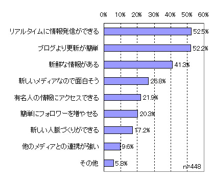 Twitter利用率、実は1割未満——富士通総研調べ