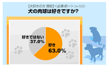 犬好きも猫好きも肉球に夢中？　でも半数以上が「肉球に触って嫌がられた」