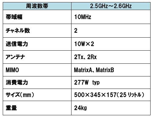 UQコミュ、NEC製の無線基地局設備の導入開始 〜 設備をマルチベンダー化