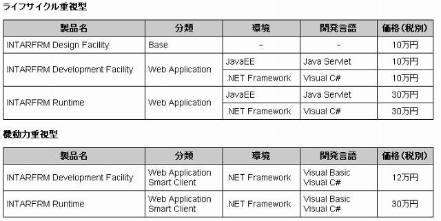 富士通、クラウド時代の新アプリケーションフレームワーク「INTARFRM」の提供を開始
