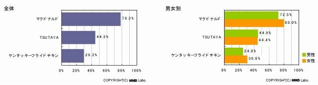 携帯クーポン、登録率1位はやっぱり“マクドナルド” 〜 MMD研究所調べ