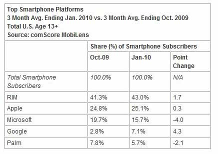 Google、米国でスマートフォンのシェアを拡大中