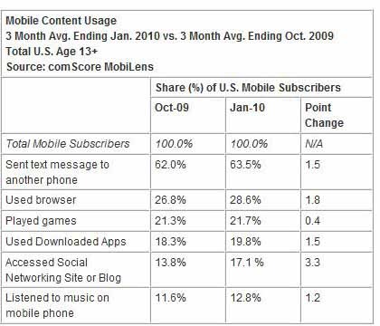 Google、米国でスマートフォンのシェアを拡大中