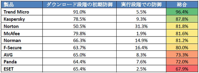 防御力96%×検知率99%、今選ぶべきセキュリティ対策は?