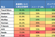 今取るべきGumblar対策は? 米調査機関NSS Labs CEOを直撃