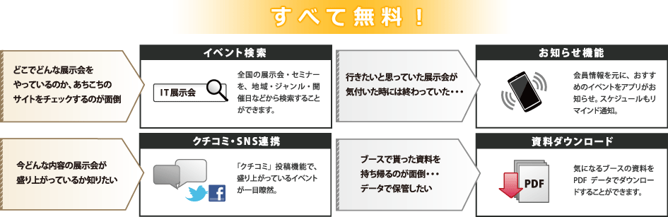 イベント検索・お知らせ機能・クチコミ、SNS連携・資料ダウンロードすべて無料！