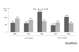 大学生の生活費202万円に！バイト収入の割合も25％と大幅増