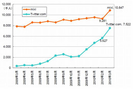 Twitterアクセス急成長「750万人」、mixi「1000万人」に迫る ～ ネットレイティングス調べ