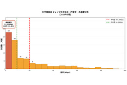 【10G回線サービスWiFi速度ランキング】地域限定事業者の優位性が明確に！1位はオプテージ「eo光シンプルプラン 10ギガコース」