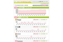 4月の日本の総ツイート数は約1億7千万件。木曜日と22時台が最多 ～ BIGLOBE調べ