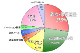ハイテク犯罪、 詐欺・悪質商法が個人情報流布・中傷を上回る ～ 警視庁