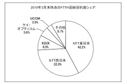 局面に大きな変化 ～MM総研、BB回線事業者の加入件数の調査結果を公表