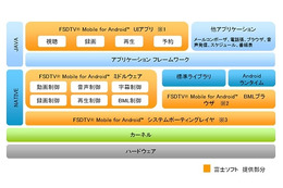 富士ソフト、Android端末をワンセグ機にするソフトパッケージ発売……「FSDTV Mobile for Android」