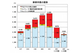 ネットワーク利用犯罪が激増、著作権法違反が3倍に……警察庁調べ