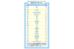 今年子供に最も検索されたワードは？……Yahoo!きっず検索ワードランキング