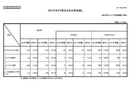 2010年のデジカメ出荷実績は過去最高に……CIPA調べ
