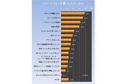 スマートフォンの便利な点・不便な点……電創堂調べ