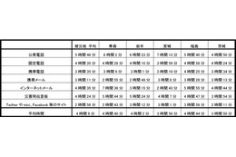 【地震】家族・友人とどれくらいで連絡がとれたか？……「東日本大震災」調査結果