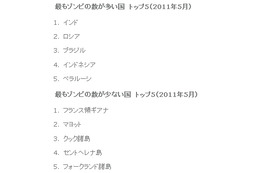 マカフィー、「世界で最もゾンビの多い国ランキング2011」発表