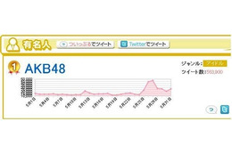 5月ツイートは「AKB総選挙」が話題、メンバー間の傾向も判明？……BIGLOBE調べ