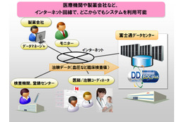 富士通のクラウド「DDworks21/EDC plus」、新薬の開発業務に採用