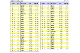 社長輩出の最も多い地域や大学は？