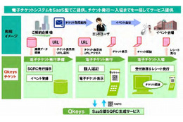 NEC、“セキュリティ機能搭載QRコード”を活用したSaaS型電子チケット発行サービスを国内初発売