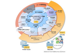 富士通、内部情報統合ソリューション「IPKNOWLEDGE」を独立行政法人向けに販売開始