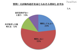 夫の海外赴任に「帯同しない」55％…理由の1位は「子どもの教育」