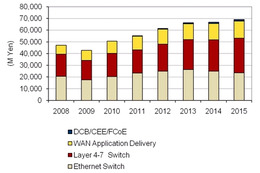 国内データセンターネットワークインフラ市場、2009年からV字回復中