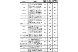 矢野経済研、「オタク市場」に関する調査……4人に1人がオタク、2010年成長は「オンラインゲーム」