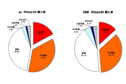「iPhone 4S」満足度調査…ソフトバンクは料金、auは通信エリアや速度を評価
