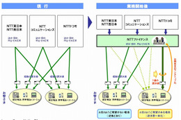 NTT東西・NTT Com・NTTドコモ、通信料金の請求を一本化